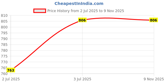 amazon.in prijam Women's Blouson prijam Price History Graph from 2 Jul 2025 to 8 Nov 2025