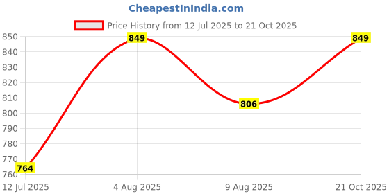 amazon.in prijam Women's Blouson prijam Price History Graph from 12 Jul 2025 to 21 Oct 2025