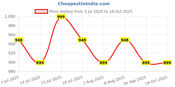 amazon.in prijam Women's Blouson Jacket prijam Price History Graph from 3 Jul 2025 to 18 Oct 2025