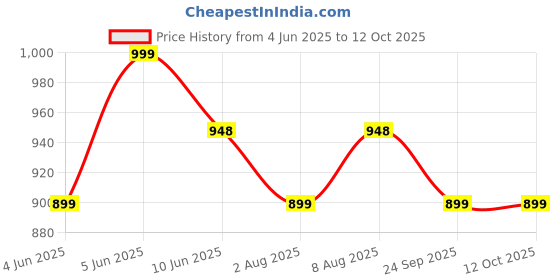 amazon.in prijam Women's Blouson Jacket prijam Price History Graph from 4 Jun 2025 to 12 Oct 2025