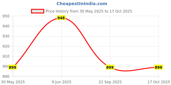 amazon.in prijam Women's Blouson Jacket prijam Price History Graph from 30 May 2025 to 16 Oct 2025