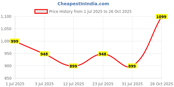 amazon.in prijam Women's Blouson Jacket prijam Price History Graph from 1 Jul 2025 to 26 Oct 2025