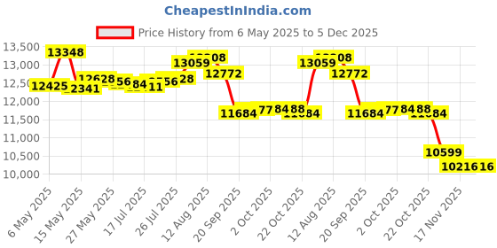amazon.in prijouhe Mens Japanese Kimono Coat Suits Loose Open Front Seven Sleeve Kimono Cardigan Jacket with Shorts prijouhe Price History Graph from 6 May 2025 to 5 Dec 2025