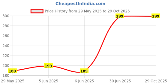 amazon.in PRIKLI Orange Only Visor Helmet – Medium Size Stylish Safety Helmet for Bikes & Scooters | High-Visibility Gear Price History Graph from 29 May 2025 to 28 Oct 2025