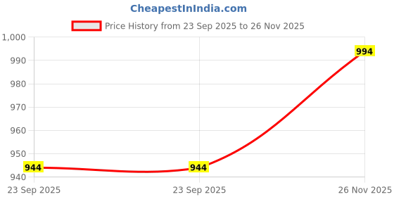 amazon.in PRIKNIK 40 Led 120 Watt Auxiliary Bar Fog Light Bar Light White Off-Roading (22"-24" approximate)- Cars UniV-ersal Fitment (40 LED Bar Light Yellow) Price History Graph from 23 Sep 2025 to 26 Nov 2025