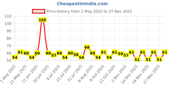 amazon.in Pril Dish Wash Bar - 200 g (Buy 3 Get 1 Free) pril Price History Graph from 1 May 2025 to 27 Nov 2025