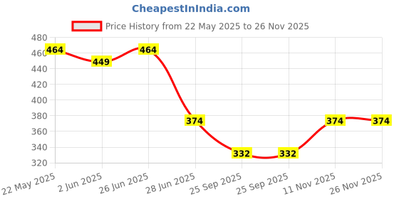 amazon.in Pril Dish Washing Liquid - 2 L (Green) 1 Count Price History Graph from 22 May 2025 to 25 Nov 2025