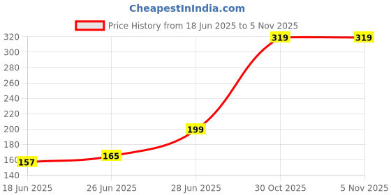 amazon.in Pril Dish Washing Liquid - 225 ml (Lime) [Pack of 3] Price History Graph from 18 Jun 2025 to 5 Nov 2025