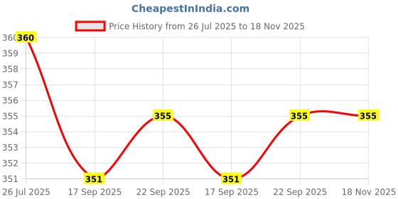 amazon.in Pril Dishwash 500ml (Green) Pack of 3 Price History Graph from 26 Jul 2025 to 17 Nov 2025