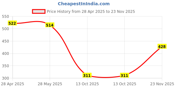 amazon.in Pril Dishwash Liquid Lime 3 Litre, Green Price History Graph from 28 Apr 2025 to 23 Nov 2025