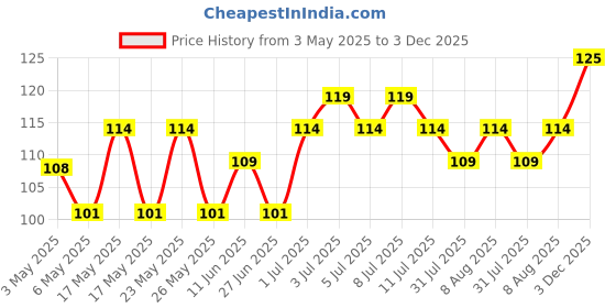 amazon.in Pril Dishwash Speckles, Tamarind - 425 ml Price History Graph from 3 May 2025 to 3 Dec 2025