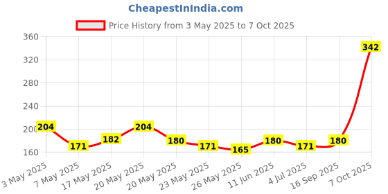 amazon.in Pril Perfect Lime Grease Fighter Active 750ml Price History Graph from 3 May 2025 to 7 Oct 2025