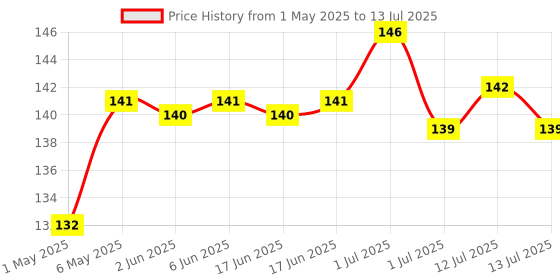 amazon.in Pril Tamarind Shine Specialist 750 ml | Insta Clean | With visible Active Power Boosters that bursts while scrubbing giving abrasion to clean better | Zero White Residue pril Price History Graph from 1 May 2025 to 13 Jul 2025