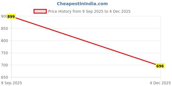 amazon.in prim & style Golden Brocade Short Sleeve Koti Top prim & style Price History Graph from 9 Sep 2025 to 4 Dec 2025
