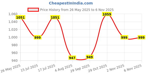 amazon.in Prima 5015 Center Dining Coffee Table/Tea Table/Teapoy for Home, Office & Outdoor sandlwood Color Price History Graph from 26 May 2025 to 29 Oct 2025