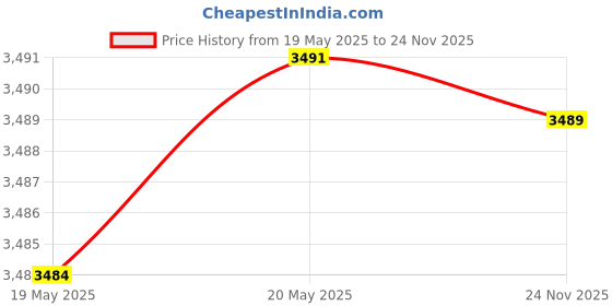 amazon.in Prima 5050 Center Dining Coffee Table/Tea Table/Teapoy for Home, Office & Outdoor (Marble Beige) Price History Graph from 19 May 2025 to 24 Nov 2025