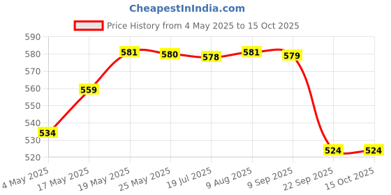 amazon.in Prima Baby Plastic Chair 114 Strong Durable and Comfortable with Backrest for | Kids | Study | Play | for Home/School/Dining for 2 to 6 Years Age Price History Graph from 4 May 2025 to 14 Oct 2025