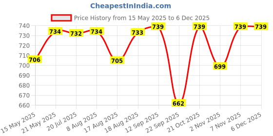 amazon.in Prima Baby Plastic Chair 120 Strong Durable and Comfortable with Backrest for | Kids | Study | Play for Home/School/Dining for 2 to 6 Years Age Price History Graph from 15 May 2025 to 4 Dec 2025
