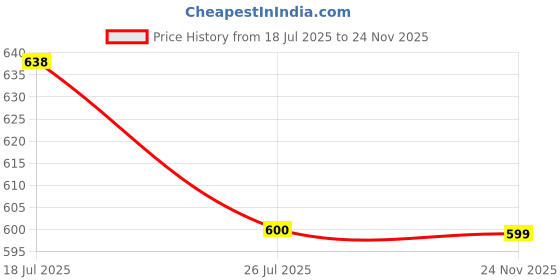 amazon.in Prima Baby Plastic Chair 125 Modern and Comfortable with Backrest for Study | Play | Desk | Kids with Arms for Home/School/Dining for 2 to 6 Years Age,Yellow Price History Graph from 18 Jul 2025 to 24 Nov 2025