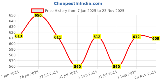 amazon.in Prima Baby Plastic Chair 126 Modern and Comfortable with Backrest for Study | Play | Desk | Kids with Arms for Home/School/Dining for 1 to 6 Years Age - Red Price History Graph from 7 Jun 2025 to 23 Nov 2025