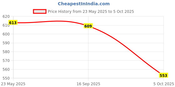 amazon.in Prima Baby Plastic Chair 128 Modern and Comfortable with Backrest for Study | Play | Desk | Kids with Arms for Home/School/Dining for 1 to 6 Years Age - Green Price History Graph from 23 May 2025 to 5 Oct 2025