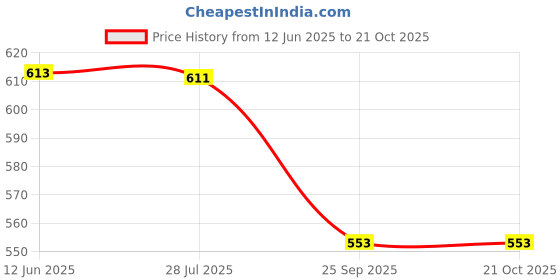 amazon.in Prima Baby Plastic Chair 128 Modern and Comfortable with Backrest for Study | Play | Desk | Kids with Arms for Home/School/Dining for 1 to 6 Years Age - Red Price History Graph from 12 Jun 2025 to 19 Oct 2025