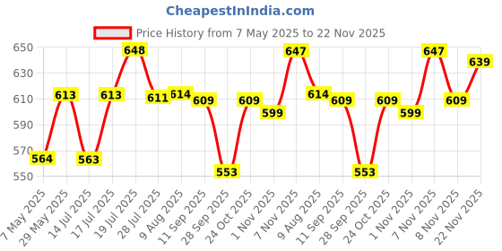 amazon.in Prima Baby Plastic Chair 128 Modern and Comfortable with Backrest for Study | Play | Desk | Kids with Arms for Home/School/Dining for 1 to 6 Years Age - Yellow Price History Graph from 7 May 2025 to 22 Nov 2025