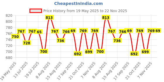 amazon.in Prima Baby Rocking Plastic Chair for Kids, Toddlers, Rocker and Bouncer with Backrest for 6 Month to 3 Years Age Kids prima Price History Graph from 19 May 2025 to 22 Nov 2025