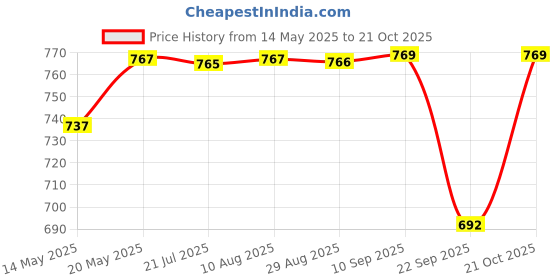 amazon.in Prima Baby Rocking Plastic Chair for Kids, Toddlers, Rocker and Bouncer with Backrest for 6 Month to 3 Years Age Kids(Red/Yellow) prima Price History Graph from 14 May 2025 to 21 Oct 2025