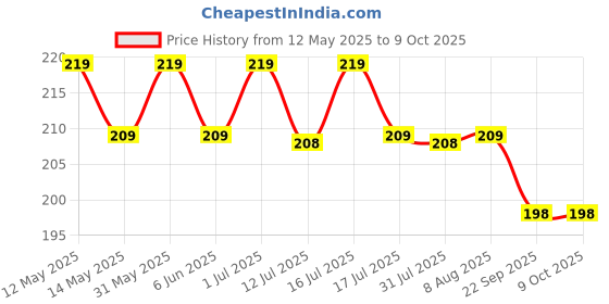 amazon.in Prima Donna Cotton Pads for Face Make Removal 100 Soft Round Pads - Pack of 2 (200) - White Price History Graph from 12 May 2025 to 9 Oct 2025