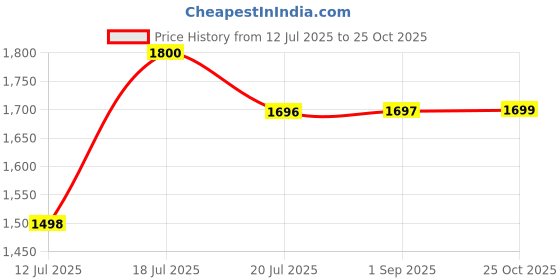 amazon.in Prima Junior and Senior Kids Study Table | Play | Desk | Plastic Chair with Cup Holder from 2-5 Years Age Kids Price History Graph from 12 Jul 2025 to 25 Oct 2025