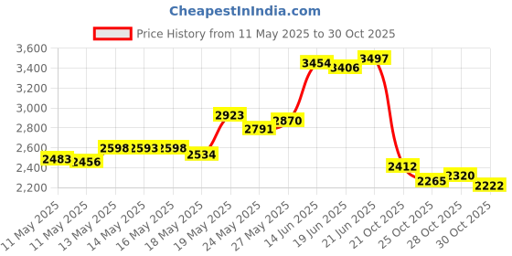amazon.in Prima Marketing Inc. 632281 Craft Supplies, Multi Price History Graph from 11 May 2025 to 30 Oct 2025