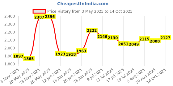 amazon.in Prima Marketing Memory Hardware Resin Petite Round Frame Price History Graph from 3 May 2025 to 14 Oct 2025