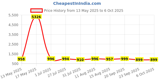 amazon.in Prima Plastic Durable Moulded Plastic Step Stool Non-Slip for Home & Garden with high Load Capacity. (Set of 1, Sandalwood) prima Price History Graph from 13 May 2025 to 5 Oct 2025
