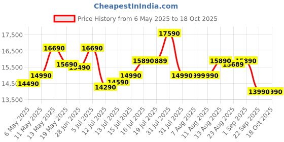amazon.in Prima Plus Flour Mill with Free Cover, Automatic Domestic Flour Mill with Stainless Steel Grinder, Hopper and Container, Atta Chakki, Aata Maker, Ghar Ghanti for Home Price History Graph from 6 May 2025 to 18 Oct 2025