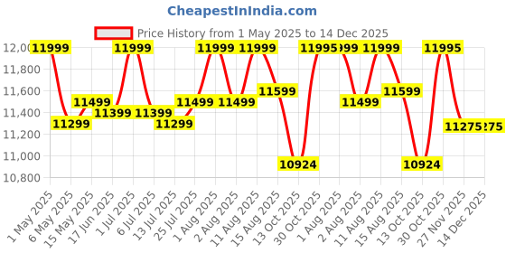 amazon.in Prima Rollaway Folding Bed With Wheels - Includes 3.5" Premium Foldable Mattress - Single Comfortable Metal Extra Guest Bed (Black Premium Powder Coating) Price History Graph from 1 May 2025 to 14 Dec 2025