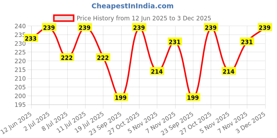 amazon.in PrimaBaby Cotton Squares, Soft and Gentle, Chemical Free, 60 Pieces Price History Graph from 12 Jun 2025 to 3 Dec 2025