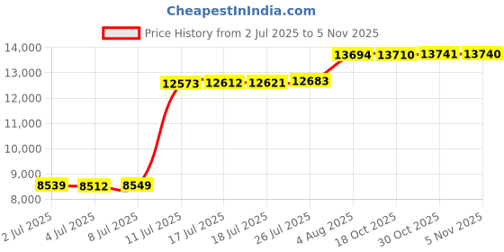 amazon.in Primacy Solutions Ultimate Black Bear Trash Lock -Animal Proof existing Trash cans, Four Straps. Also Works for Wind, Raccoon, Opossum, and Other varmints/Critters (Ultimate Black Bear Four Strap) Price History Graph from 2 Jul 2025 to 5 Nov 2025