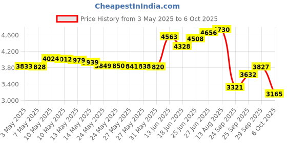 amazon.in Primadophilus Fortify Age 50+ Probiotic Supplement, 30 Count Price History Graph from 3 May 2025 to 6 Oct 2025