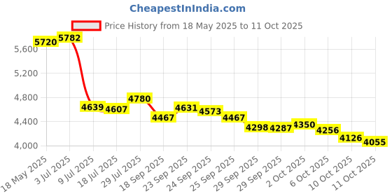 amazon.in Primadophilus Original - 90 Vcaps by Nature's Way Price History Graph from 18 May 2025 to 11 Oct 2025