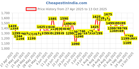 amazon.in primaforce Yohimbine HCl,2.5 mg,90 Veggie Caps PMF-02039, 80 grams primaforce Price History Graph from 27 Apr 2025 to 13 Oct 2025