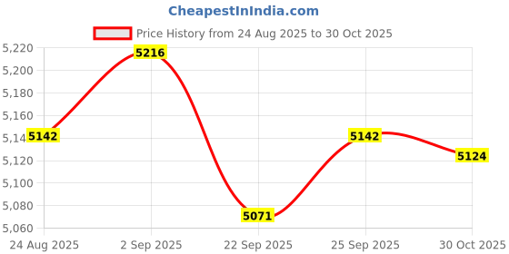amazon.in PRIMAKNTER L7 Label Maker Machine with Tape, Thermal Label Printer Easy to Use for Office, Home, Business, 2 Inch Label Maker with 1 Roll of 1.97 * 1.18inch White Label Paper Price History Graph from 24 Aug 2025 to 30 Oct 2025