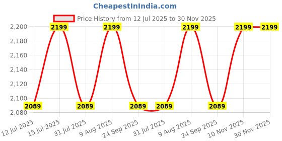 amazon.in Primalite Animal Waffle Maker- Make 7 Fun&Cool Panda,Cat,Dog,Tiger&Reindeer Shaped Waffles Or Pancakes For Kids Or Unique Gift Idea|Non-Stick|Electric Iron With Indicator Light- Mint Green,700 Watts primalite Price History Graph from 12 Jul 2025 to 30 Nov 2025
