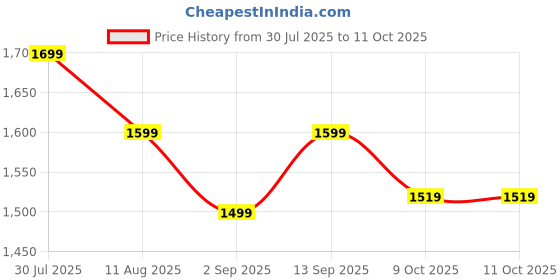amazon.in Primate 200W Car Inverter with 2 AC Outlets, USB-C 30W & QC3.0 Fast Charge Price History Graph from 30 Jul 2025 to 9 Oct 2025