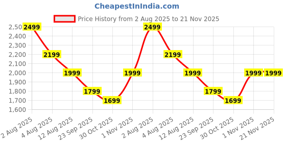 amazon.in Primate Switch Controllers Compatible with Switch/Lite/OLED/PC Windows, 1000mAh Programmable RGB Lightning LED, Wireless Pro Controller with One Key Pairing/Wake Up/Turbo/Vibration (S80) Price History Graph from 2 Aug 2025 to 21 Nov 2025