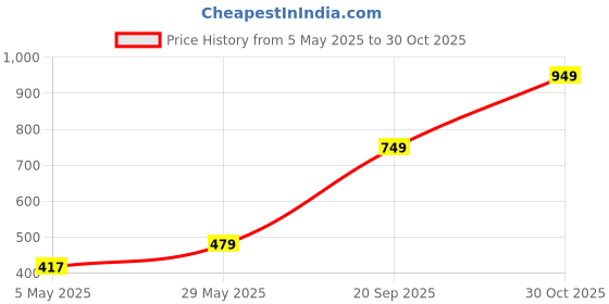 amazon.in Primate Wireless B1 Car Bluetooth Receiver with Hands-Free Calling, Music Streaming, 85 cm Coiled Cable, Built-in Microphone, Multi-Function Receiver for Car Audio AUX System (Black) Price History Graph from 5 May 2025 to 30 Oct 2025