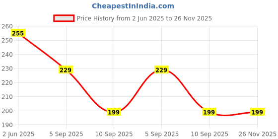 amazon.in PRIMAVAID Carbon Fibre Car Door Sill Protector Tape, 5 cm x 5 m, High Gloss Black, Anti-Scratch(Black) primavaid Price History Graph from 2 Jun 2025 to 25 Nov 2025
