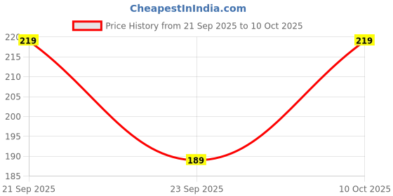 amazon.in PRIMAVAID Stainless Steel Vegetable Peeler, 2-in-1 Multi-Functional Slicer and Grater, 18 x 8.2 x 2.4 cm, Silver (Big) Price History Graph from 21 Sep 2025 to 10 Oct 2025