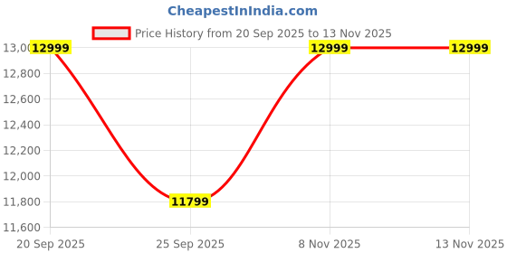 amazon.in Prime Amaze 16 feet (16 Steps) Multipurpose Foldable Aluminium Ladder | with Scaffolding Plates & Platform | Made in India | Ladder for Home & Outdoor use Price History Graph from 20 Sep 2025 to 13 Nov 2025