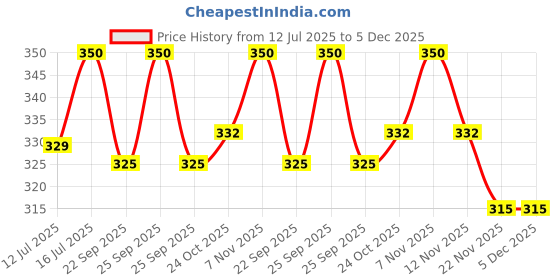 amazon.in Prime Bakers and Moulders Mini Aluminum Tart Mould Cups Set of 12 Small Baking molds for Oven (Medium) prime bakers and moulders Price History Graph from 12 Jul 2025 to 5 Dec 2025